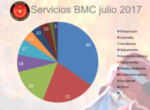 Bomberos intervenciones julio 020817