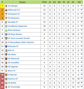 Clasificación de la categoría.