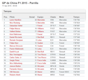 Los resultados y la parrilla de salida del Gran Premio de China.