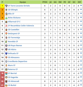 Clasificación tras la segunda jornada. FUENTE: FUTBOLME