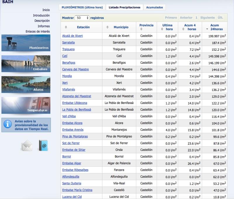 Datos Saih CHJ 191018