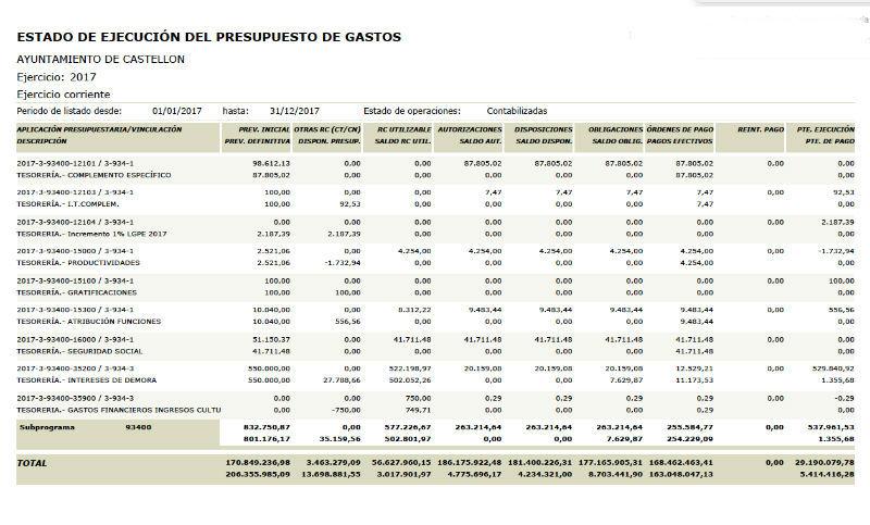 Ejecucion presupuesto Castellon 2017 8