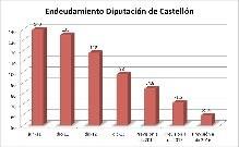 Endeudamiento dipitación.