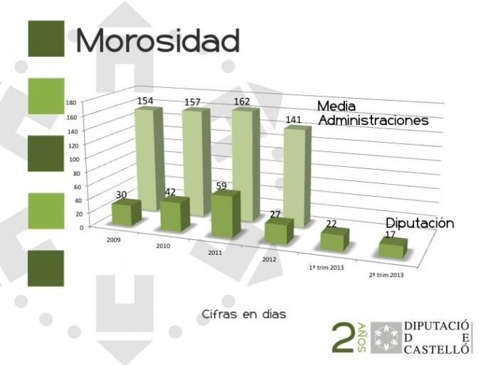 Gráfico de Morosidad de la Diputación de Castellón.
