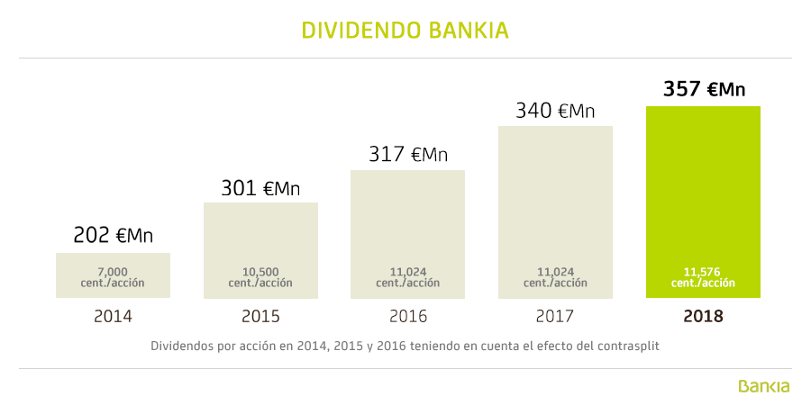 Gráfico dividendo Bankia 2018