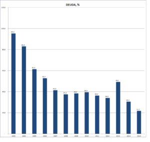 Gráfico evolución deuda 2003-15