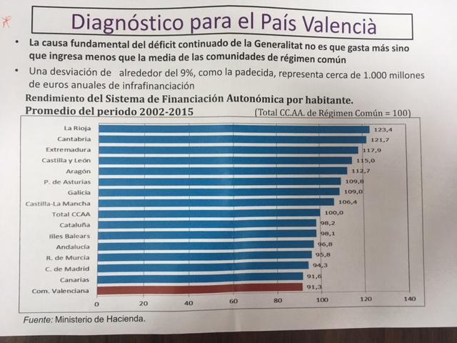 fianciació pais valencià
