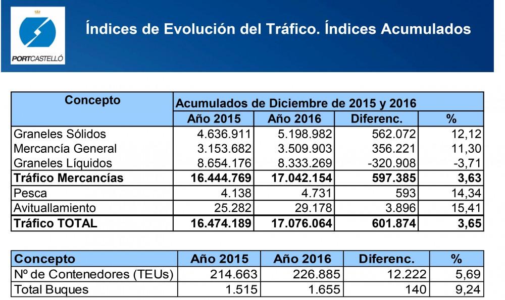 Indices de evolución del tráfico