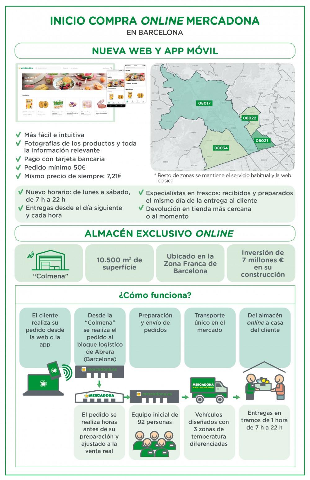 Infografia Completa Compra Online Barcelona
