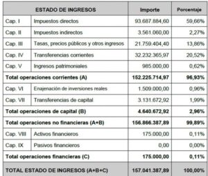 L Ingresos Presupuesto municipal Castellón 2014