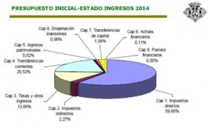 Presupuestos Ayuntamiento Castellón 2014