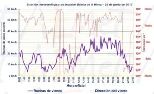 Meteorologia Segorbe 290617