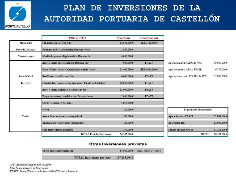 Plan de inversiones puerto