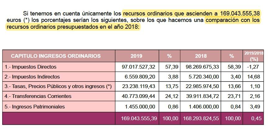Presupuesto Castellón 2019 IE Ingreso ordinario
