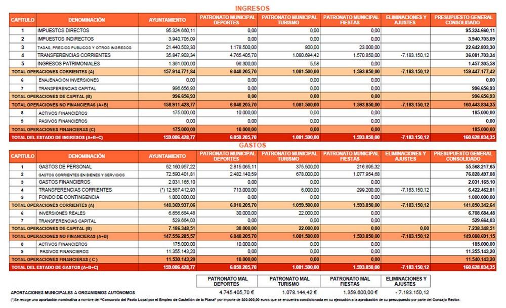 Presupuesto Ingresos y gastos