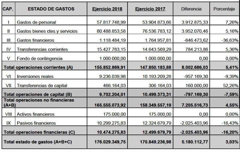 Presupuestos Castellon 18 8
