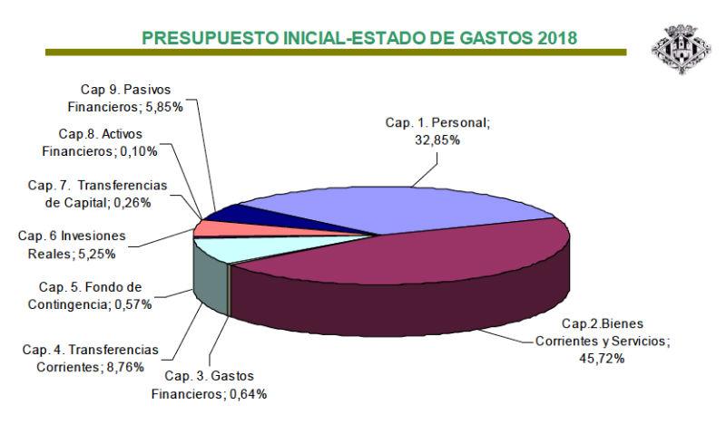 Presupuestos Castellon 18 G 5