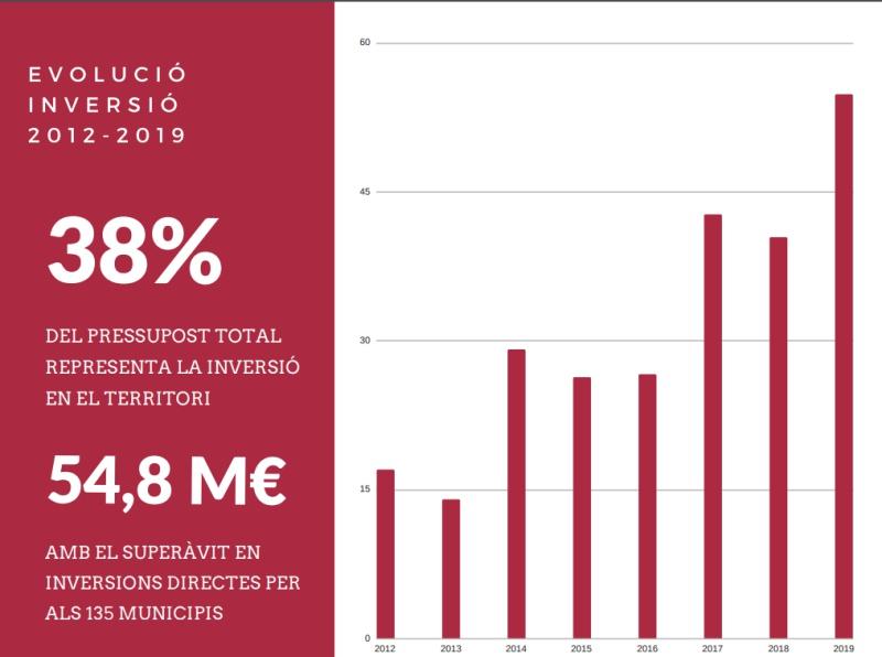 Presupuestos Diputacion 19 2