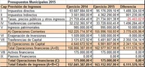 Presupuestos Ingresos 2015