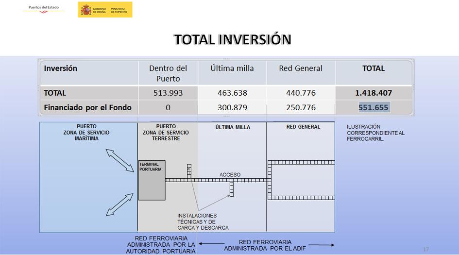 Puertos del Estado Inversiones 2017-2021