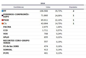 Resultados 26J Castellón Congreso votos