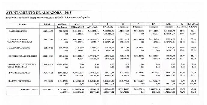 cuadro ejecución presupuesro almassora 2015