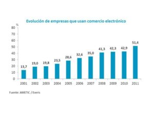 evolución de empresas