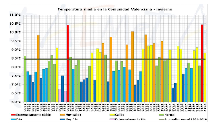 temperatura media comunitat valenciana