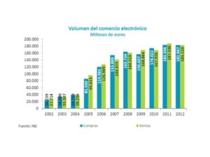 volumen comercio electrónico
