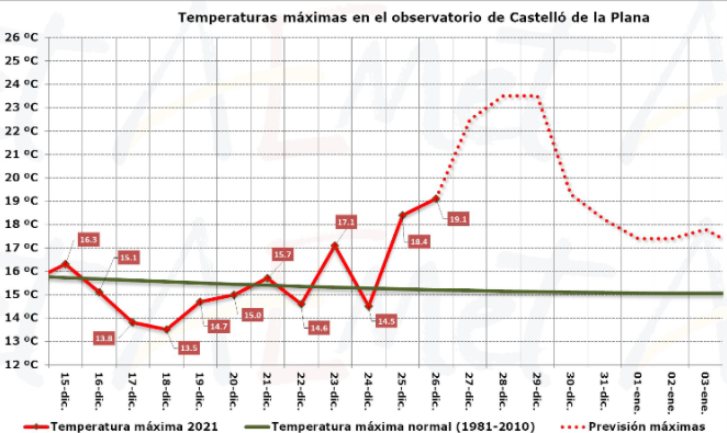 Temperaturas desde el 15 de diciembre y previstas hasta el 3 de enero en Castelló
