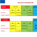Sueldos castellon presupuesto 311219