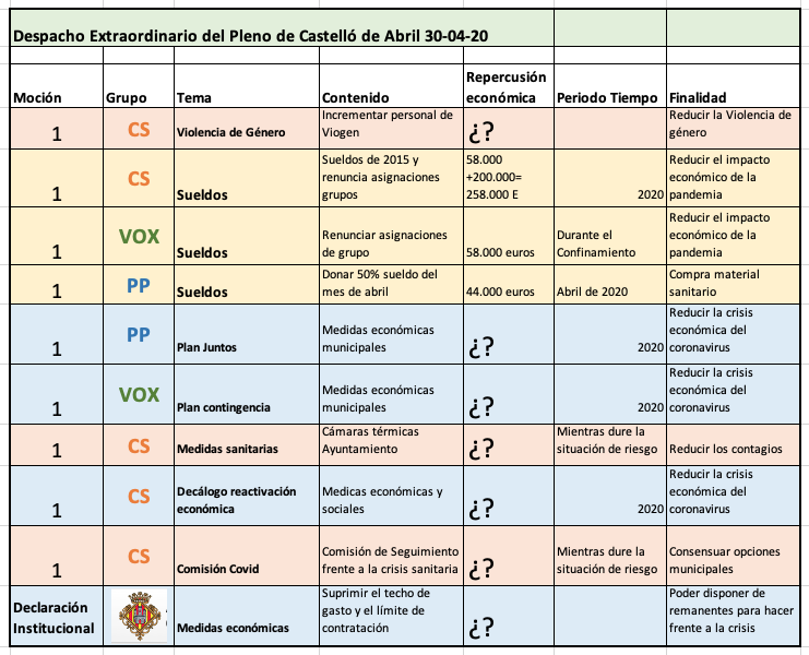 Pleno Castellón 30 de abril 2020