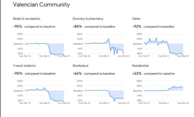 Movimientos de los valencianos segun Estado Alarma