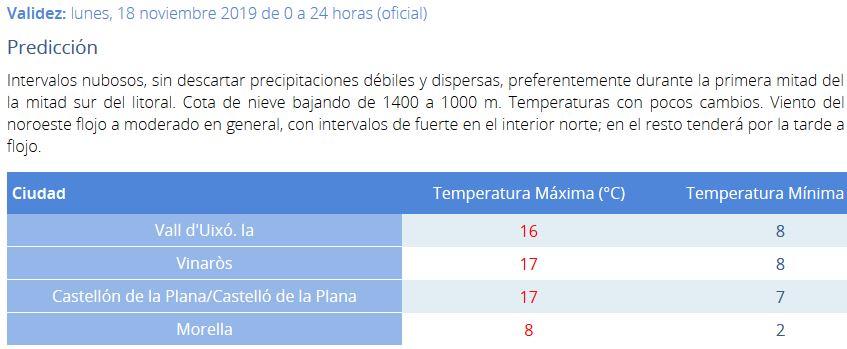Predición lunes Castellón