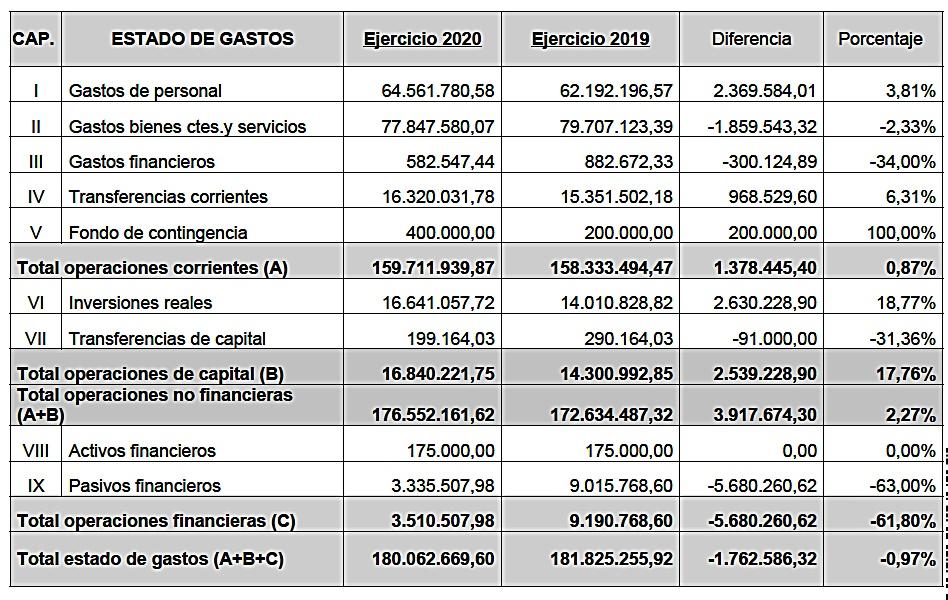 Presupuesto Castellon 2020 comp gastos