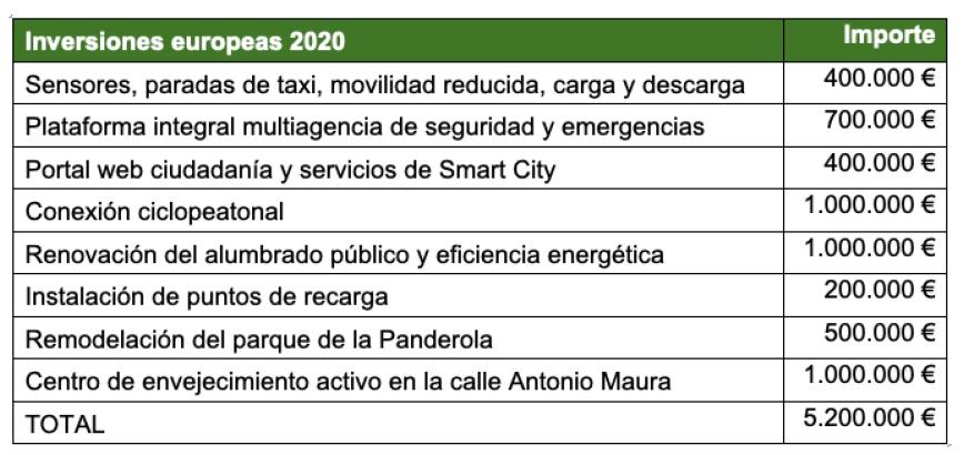 Presupuestos 20 inversiones europeas