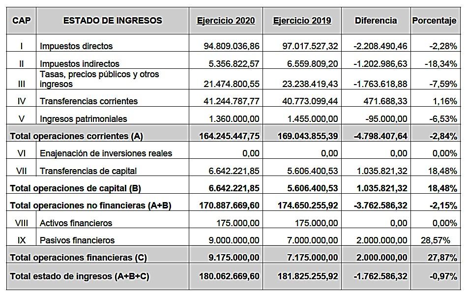 Presupuestos Castellón 2020 compa ingresos