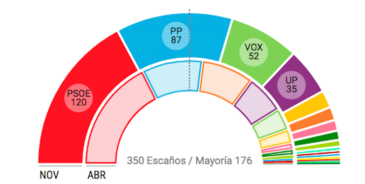 Resultados elecciones 10_N