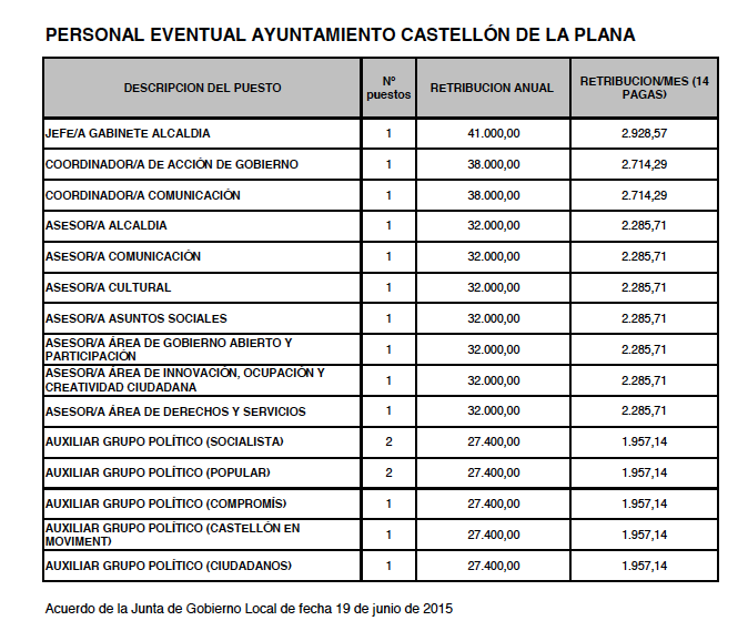 Ayuntamiento de Castellón 