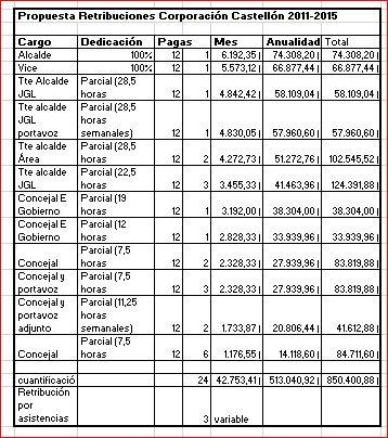 Sueldos concejales Castellon 2011 2015