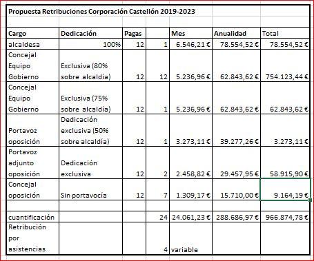 Sueldos concejales 2019 2023