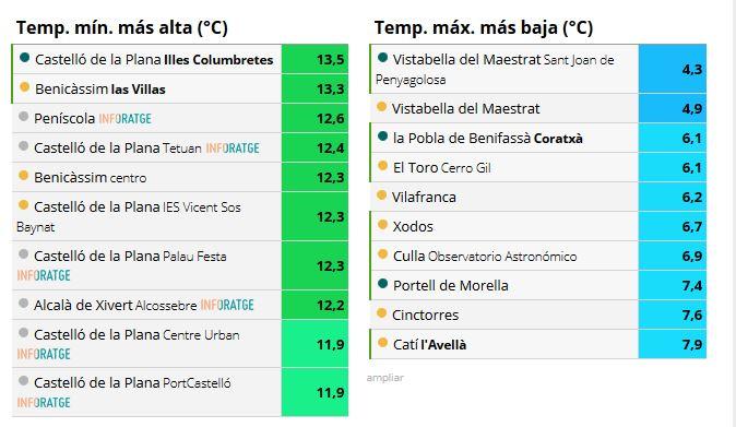 Temperaturas Castellón Avamet 23 marzo