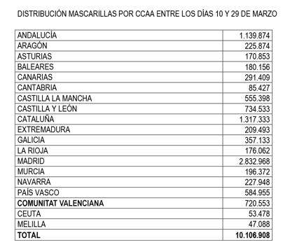 mascarillas comunidades