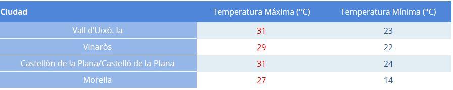 temperaturas lunes Castellón Aemet