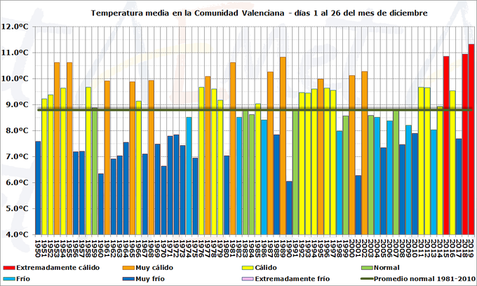 tempratura diciembre