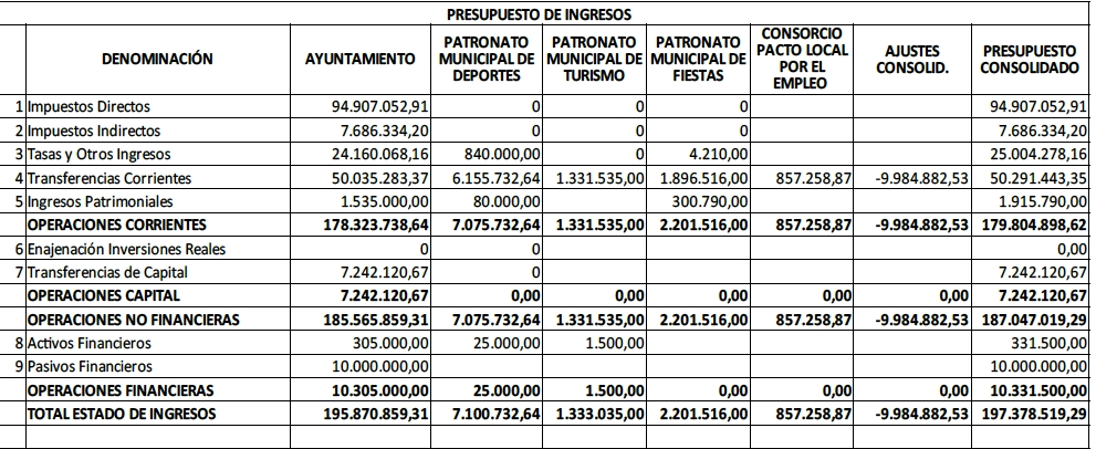 Presupuestos Castelló 2023