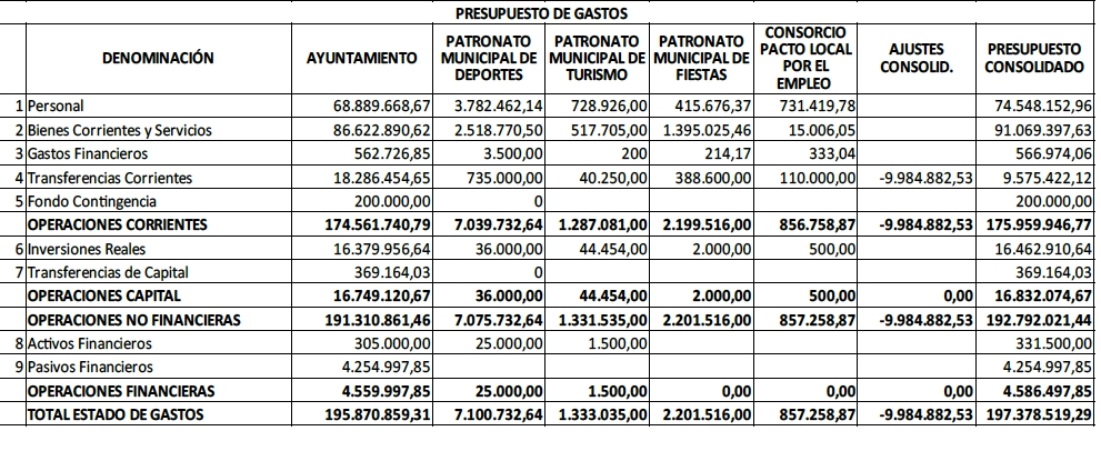 Presupuestos Castelló 2023