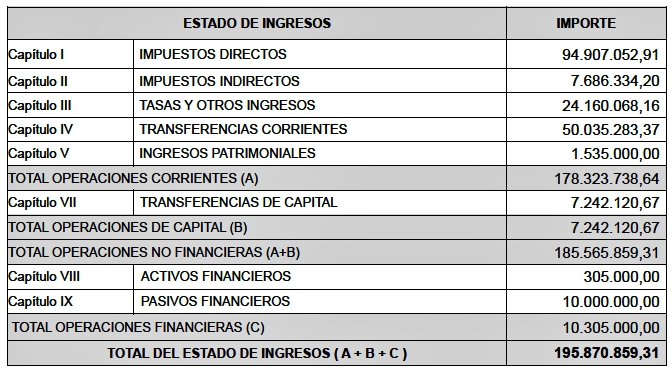 Presupuestos Castelló 2023
