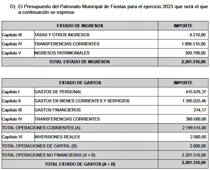 Presupuestos Castelló 2023