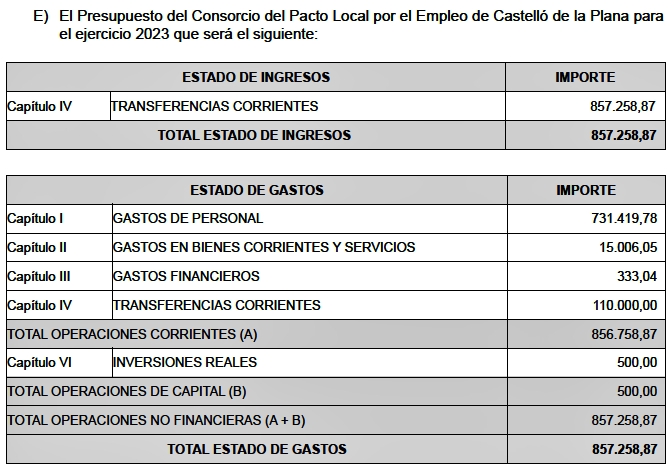 Presupuestos Castelló 2023